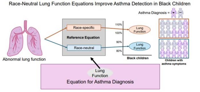 Removing-Race-from-Lung-Function-Equations-Enhances-Asthma-Detection-in.jpeg