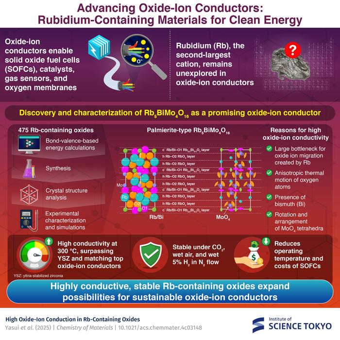 Revolutionary-Advances-in-High-Performance-Oxide-Ion-Conductors-with-Rubidium-Integration.jpeg