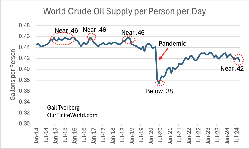 World-Crude-Oil-Supply-per-Person-per-Day-through-September-2024.png