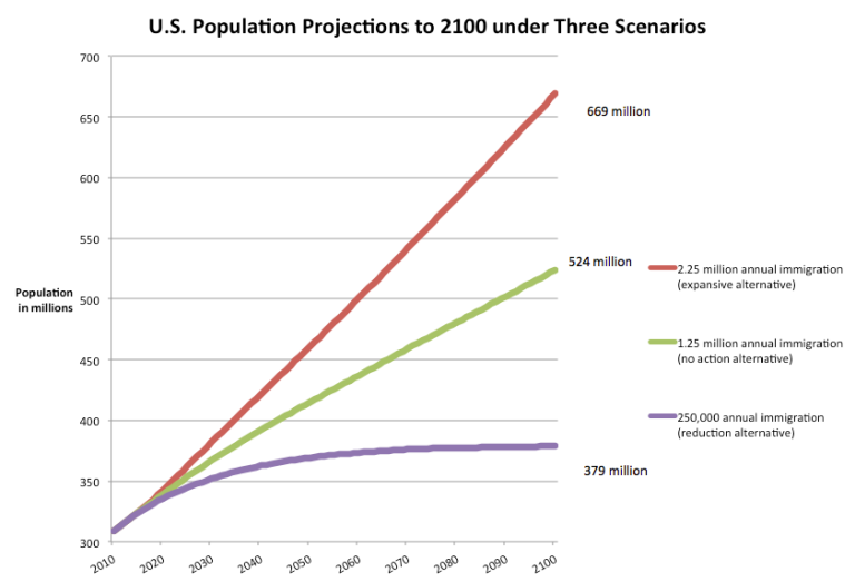 graphic-US-population-projections-to-2100-under-different-immigration-scenarios1-3920475263-e1732045005477.png