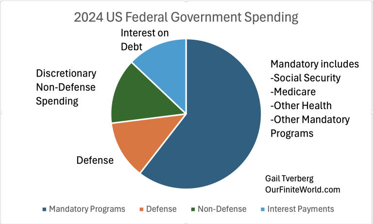 2024-US-Government-Spending-by-Category.png