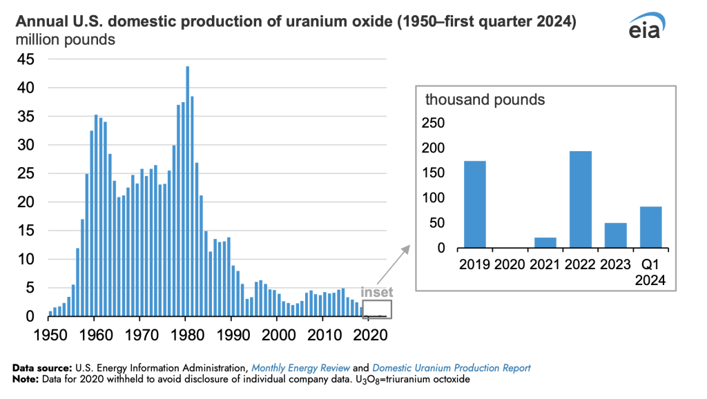 Annual-US-domestic-production-of-Uranium-1950-through-1Q-2024.png