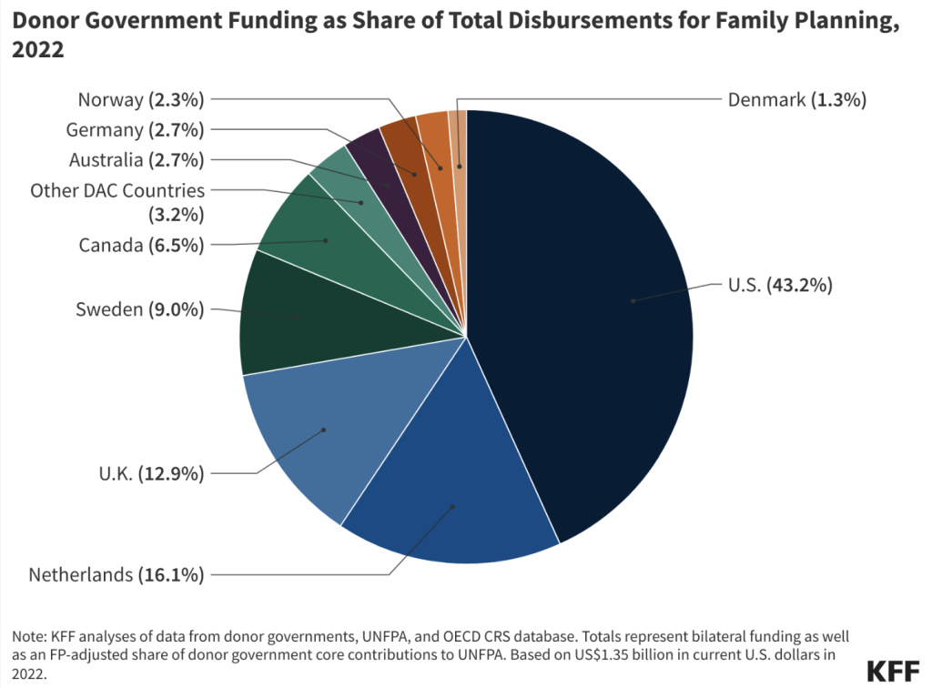 pie-chart-donor-FP-funding-KFF-e1741770778605.png