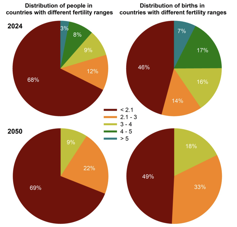 Fertility-ranges-2024-2050-e1747865759647.png
